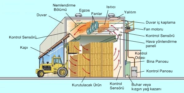 oda tipi kurutma makinesi