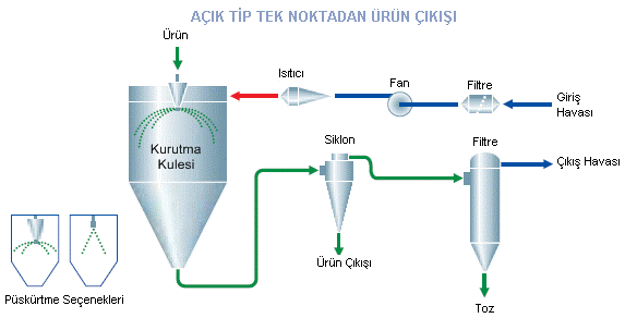 püskürmeli_kurutucu_akış_diyagramı