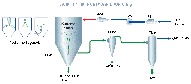 püskürtmeli_kurutucu