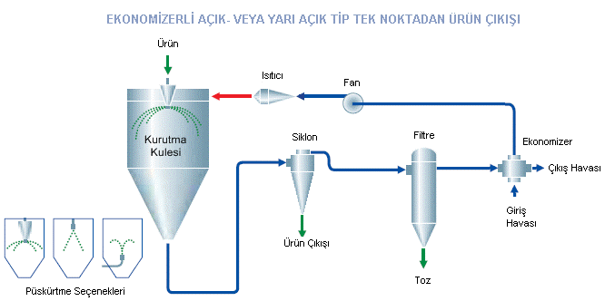 püskürtmeli_kurutma_sistemi
